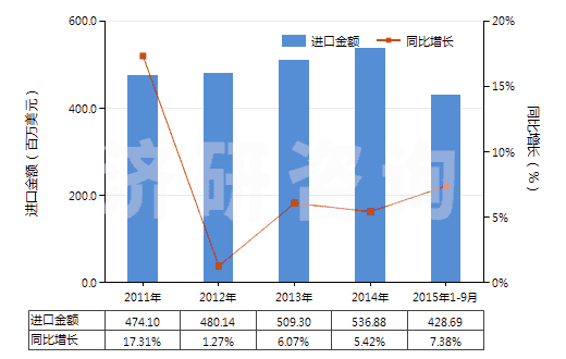 2011-2015年9月中國初級形狀的其他聚酰胺(HS39089000)進(jìn)口總額及增速統(tǒng)計